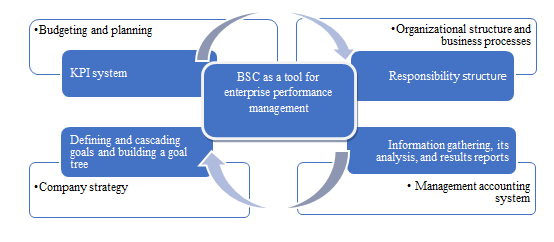 BSC in enterprise performance management
