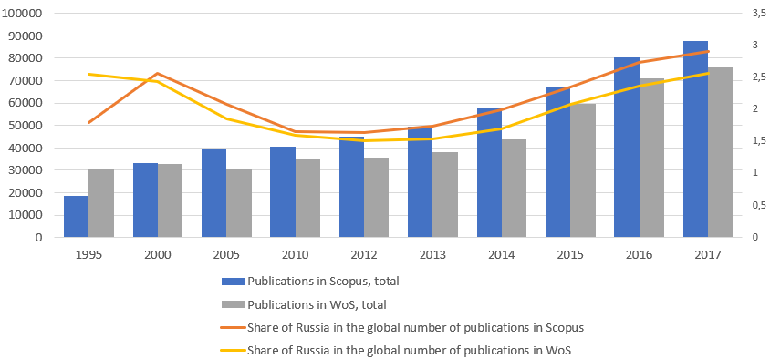 Number of publications by Russian researchers