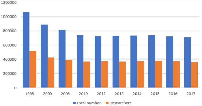 Number of employees in scientific field of Russia, person