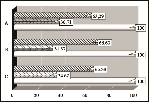 Distribution of graduate students, recorded on the distance course “The highest achievements' sport as a sphere of creative activity”, according to the criterion of activating their personal accounts on the university website of distance education (%) (filling “strips” – graduate students, who activated their personal accounts, filling “bricks” – graduate students, who did not activate their personal accounts, filling “white” – all graduate students, enrolled in the distance course “The highest achievements' sport as a sphere of creative activity”; A – graduate students studying in full-time studies (n = 79), B – graduate students studying in part-time studies (n = 51), C – graduate students studying in all forms of study (n = 130)