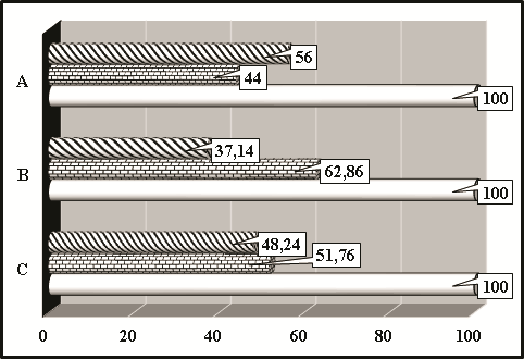 Distribution of graduate students, who have activated their personal accounts on the university website of distance education to master the distance course “The highest achievements' sport as a sphere of creative activity”, depending on whether they started to master the course or not (%) (filling “strips” – graduate students, who began to master the course, filling “bricks” – graduate students, who did not begin to master the course, filling “white” - all graduate students, who activated their personal accounts on the university website for distance learning to master the distance course “The highest achievements' sport as a sphere of creative activity”; A – graduate students studying in full-time studies (n = 50), B – graduate students studying in part-time studies (n = 35), C – graduate students studying in all forms of study (n = 85))