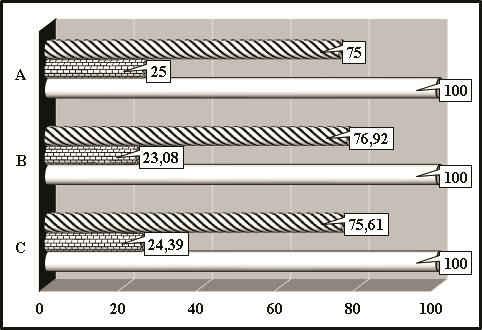 Distribution of graduate students, who began to master the distance course “The highest achievements' sport as a sphere of creative activity”, depending on whether they were allowed to pass the intermediate control (exam) or not (%) (filling “strips” – graduate students admitted to passing the intermediate control (exam), filling “bricks” – graduate students not admitted to passing the intermediate control (exam), filling “white” – all graduate students, who started to master the distance course “The highest achievements' sport as a sphere of creative activity”; A – graduate students studying in full-time study (n = 28), B – graduate students studying in part-time education (n = 13), C – graduate students studying in all forms of education (n = 41))