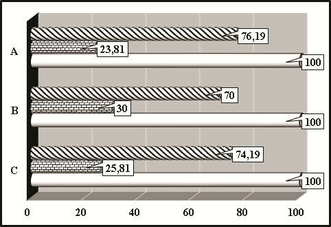 Distribution of graduate students admitted to passing the intermediate control (exam) in the academic discipline “The highest achievements' sport as a sphere of creative activity”, depending on whether they received final certification on it or not (%) (filling “strips” – graduate students, who received final certification in the subject “The highest achievements’ sport as creative activity”, filling “bricks” – graduate students, who did not receive final certification in the subject “The highest achievements' sport as a sphere of creative activity”, filling “white color” – all graduate students admitted to passing the intermediate control (exam) in the academic discipline “The highest achievements' sport as a sphere of creative activity”; A – graduate students studying in full-time study (n = 21), B – graduate students studying in part-time education (n = 10), C – graduate students studying in all forms of education (n = 31))