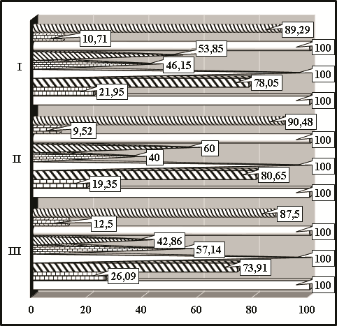 Distributions of graduate students, who began to master the distance course “The highest achievements' sport as a sphere of creative activity”, according to the criteria “gender” and “form of training” (%) (I – graduate students, who began to master the distance course “The highest achievements' sport as a sphere of creative activity”; designations for block I – filling “strips” and the form “full cylinder” – full-time male graduate students, filling “bricks” and the form “full cylinder” – female graduate full-time students, filling “white” and the form “full cylinder” – all full-time graduate students (n = 28); filling “strips” and the form “full pyramid” - male graduate students of extramural studies, filling “bricks” and the form “full pyramid” - female graduate students of extramural studies, filling “white” and the form “full pyramid” – all graduate students distance learning (n = 13); filling “strips” and the the form “rectangle” – male graduate students of all forms of study, filling “bricks” and the form “rectangle” – female graduate students of all forms of training, filling “white color” and the form “rectangle” – all graduate students of all educational forms (n = 41); II – graduate students admitted to passing the intermediate control (exam) in the academic discipline “The highest achievements' sport as a sphere of creative activity”; designations for block II – filling “strips” and the form “full cylinder” – full-time male graduate students, filling “bricks” and the form “full cylinder” – female graduate full-time students, filling “white” and the form “full cylinder” – all full-time graduate students (n = 21); filling “strips” and and the form “full pyramid” – male graduate students of extramural studies, filling “bricks” and the form “full pyramid” – female graduate students of extramural studies, filling “white” and the form “full pyramid” – all graduate students distance learning (n = 10); filling “strips” and the form “rectangle” – male graduate students of all forms of study, filling “bricks” and the form “rectangle” – female graduate students of all forms of training, filling “white color” and the form “rectangle” – all graduate students of all educational forms (n = 31); III – graduate students, who have received final certification in the academic discipline “The highest achievements' sport as a sphere of creative activity”; designations for block III – filling “strips” and the form “full cylinder” – full-time male graduate students, filling “bricks” and the form “full cylinder” – female graduate full-time students, filling “white” and the form “full cylinder” – all full-time graduate students (n = 16); filling “strips” and the form “full pyramid” – male graduate students of extramural studies, filling “bricks” and the form “full pyramid” – female graduate students of extramural studies, filling “white” and the form “full pyramid” – all graduate students distance learning (n = 7); filling “strips” and the form “rectangle” – male graduate students of all forms of study, filling “bricks” and the form “rectangle” – female graduate students of all forms of training, filling “white color” and the form “rectangle” – all graduate students of all educational forms (n = 23))