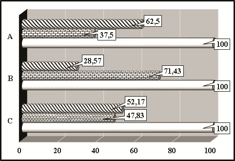 Distribution of graduate students, who received final certification in the academic discipline “The highest achievements' sport as a sphere of creative activity”, by the criterion “course” (%) (filling “strips” – 1st year graduate student students, filling “bricks” – 2nd year graduate students, filling “white” – all graduate students, who received final certification in the academic discipline “The highest achievements' sport as a sphere of creative activity”; A – graduate students studying in full-time study (n = 16), B – graduate students studying in part-time education (n = 7), C – graduate students studying in all forms of education (n = 23))