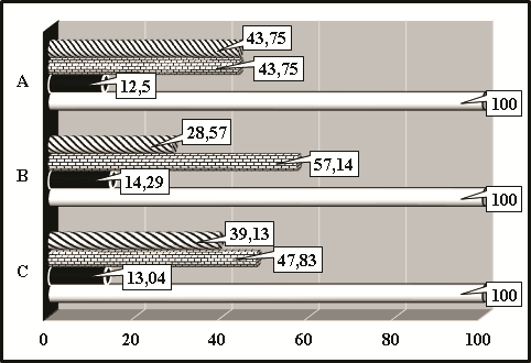 Distribution of graduate students, who received final certification in the academic discipline “The highest achievements' sport as a sphere of creative activity”, by the criterion of “assessment” (%) (filling “strips” – graduate students rated “satisfactory”, filling “bricks” – graduate students rated “good”, filling “black” – graduate students rated “excellent”, filling “white” – all graduate students, who received the final certification in the academic discipline “The highest achievements' sport as a sphere of creative activity”; A – graduate students studying in full-time study (n = 16), B – graduate students studying in part-time education (n = 7), C – graduate students studying in all forms of education (n = 23))