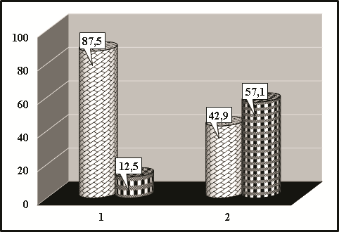 Analysis of the contingency table by the relationship “Form of education * Gender” from the determinant “Form of education” (direct relationship; %; p ≤ 0.05; by the criterion of agreement X2 Pearson with normalization of its value in relation to the size of the sample by criterion V Cramer) (filling “oblique bricks” – male graduate students (n = 17), filling “plaid” – female graduate students (n = 6); 1 – graduate students studying in full-time study (n = 16), 2 – graduate students studying in part-time education (n = 7))