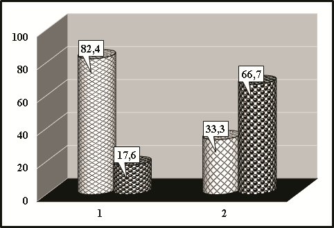 Analysis of the contingency table by the relationship “Form of education * Gender” from the determinant “Gender” (feedback; %; p ≤ 0.05; by the criterion of agreement X2 Pearson with normalization of its value in relation to the size of the sample by criterion V Cramer) (filling “oblique cell” – graduate students studying as part of full-time education (n = 16), filling “balls” – graduate students studying as part of extramural studies (n = 7); 1 – male graduate students (n = 17), 2 – female graduate students (n = 6))