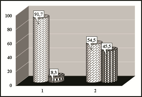 Analysis of the contingency table for the relationship “Course * Gender” from the determinant “Course” (direct relationship; %; p ≤ 0.05; by the criterion of agreement X2 Pearson with normalization of its value in relation to the size of the sample by criterion V Cramer) (filling “oblique bricks” – male graduate students (n = 17), filling “plaid” – female graduate students (n = 6); 1 – 1st year graduate students (n = 12), 2 – 2nd year graduate students (n = 11))