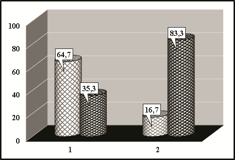 Analysis of the contingency table by the relationship “Course * Gender” from the determinant “Gender” (feedback; %; p ≤ 0.05; by the criterion of agreement X2 Pearson with normalization of its value in relation to the size of the sample by criterion V Cramer) (filling “oblique cell” – 1st year graduate students (n = 12), filling “balls” – 2nd year graduate students (n = 11); 1 – male graduate students (n = 17), 2 – female graduate students (n = 6))