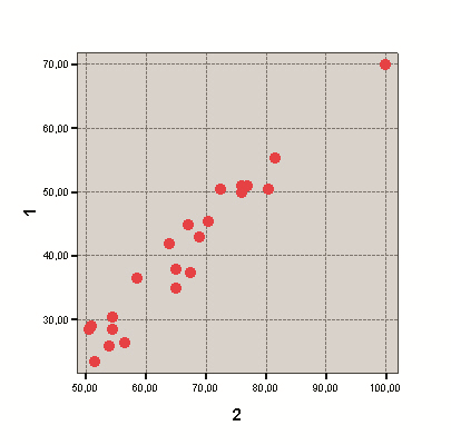 The scatter chart, showing a significant very high positive correlation between the number of points obtained for all tasks of the current control and the total number of points in the academic discipline “The highest achievements' sport as a sphere of creative activity” (n = 23; points; p ≤ 0.05; by Spearman's rank correlation coefficient) (1 – the number of points obtained for all tasks of the current control, 2 – the total number of points in the academic discipline “The highest achievements' sport as a sphere of creative activity”)