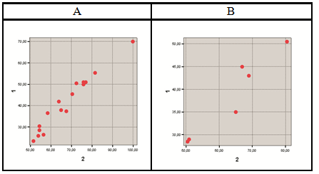 The scatter chart, showing a significant very high positive correlation between the number of points obtained for all tasks of the current control and the total number of points in the discipline “The highest achievements' sport as a sphere of creative activity” (points; p ≤ 0.05; by Spearman's rank correlation coefficient) (1 – the number of points obtained for all tasks of the current control, 2 – the total number of points in the academic discipline “The highest achievements' sport as a sphere of creative activity”; A – graduate students studying in full-time study (n = 16), B – graduate students studying in part-time education (n = 7))