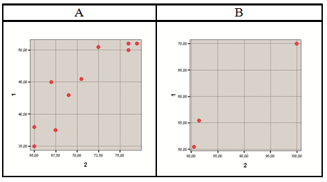 The scatter chart, showing a significant very high positive correlation between the number of points obtained for all tasks of the current control and the total number of points in the academic discipline “The highest achievements' sport as a sphere of creative activity” (points; p ≤ 0.05; by Spearman's rank correlation coefficient) (1 – the number of points obtained for all tasks of the current control, 2 – the total number of points in the academic discipline “The highest achievements' sport as a sphere of creative activity”; A – graduate students certified to be rated “good” (n = 11), B – graduate students certified to be rated “excellent” (n = 3))