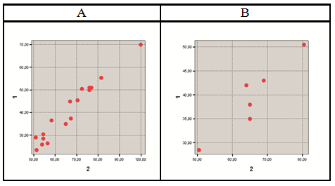 Scatter chart showing a significant very high / high positive correlation between the number of points received for all tasks of the current control and the total number of points in the academic discipline “The highest achievements' sport as a sphere of creative activity” (points; p ≤ 0.05; by Spearman's rank correlation coefficient) (1 – the number of points obtained for all tasks of the current control, 2 – the total number of points in the academic discipline “The highest achievements' sport as a sphere of creative activity”; A – male graduate students (n = 17), B – female graduate students (n = 6))