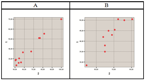 Scatter chart showing a significant high / very high positive correlation between the number of points received for all tasks of the current control and the total number of points in the academic discipline “The highest achievements' sport as a sphere of creative activity” (points; p ≤ 0.05; by Spearman's rank correlation coefficient) (1 – the number of points obtained for all tasks of the current control, 2 – the total number of points in the academic discipline “The highest achievements' sport as a sphere of creative activity”; A – 1st year graduate students (n = 12), B – 2nd year graduate students (n = 11))