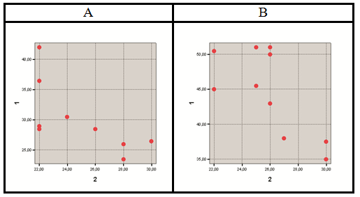 The scatter chart, showing a significant high negative correlation between the number of points received for all tasks of the current control and the number of points received by graduate students for passing the intermediate control (exam) in the discipline “The highest achievements' sport as a sphere of creative activity” (points; p ≤ 0.05; by Spearman’s rank correlation coefficient) (1 – the number of points obtained for all tasks of the current control, 2 – the number of points obtained for passing the intermediate control (exam) in the academic discipline “The highest achievements' sport as a sphere of creative activity”; A – graduate students certified as “satisfactory” (n = 9), B – graduate students certified as “good” (n = 11))