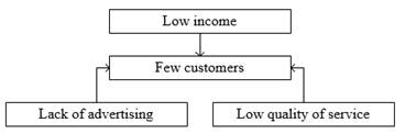 «Tree of problems» of the car service