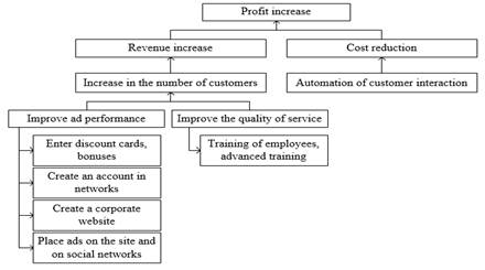 The «tree of strategies» of the car service