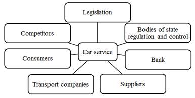 Car service external environment