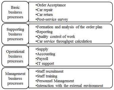 Business processes map