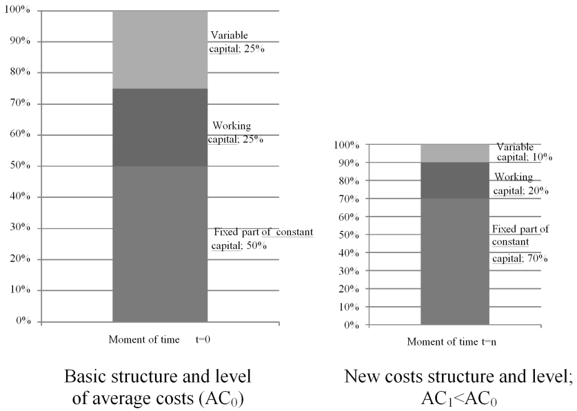 Factors of production in the pre-industrial period of economic development