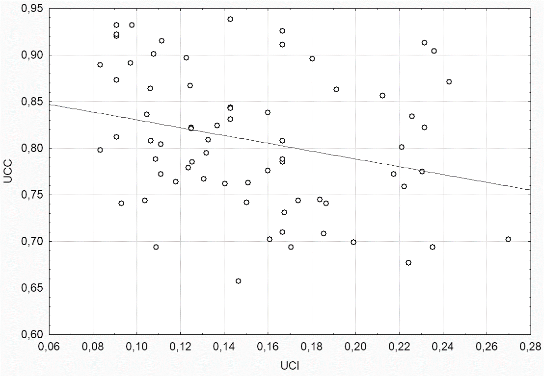 Unit capital investments (UCI) vs unit current costs (UCC) scatterplot diagram