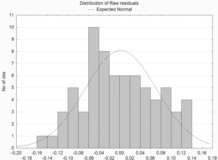 Raw residuals distribution histogram