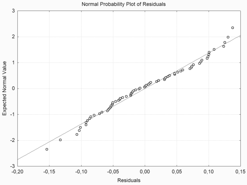 Expected normal value vs Residuals scatterplot diagram
