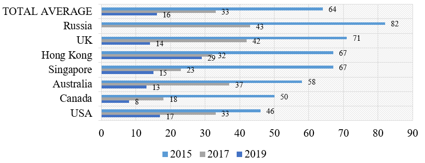 Comparison of FinTech Adoption Index across world markets from 2015 to 2019, % (FinTech Adoption Index 2019, 2019)