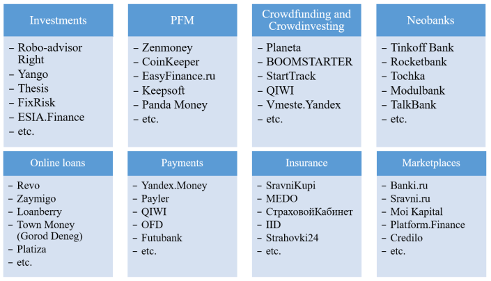 Representatives of Russian fintech market (Fintech: map of the Russian market, 2018)