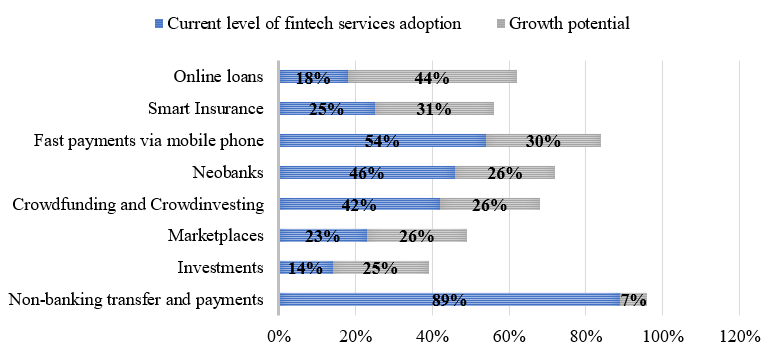 The growth potential of the use of fintech services in Russia (Adoption of financial and technological services in megacities of Russia and in the world, 2017)