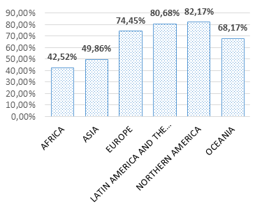 Percentage of urban population to total population, % (Source. Population of Urban and Rural Areas at Mid-Year (thousands) and Percentage Urban, 2018,)