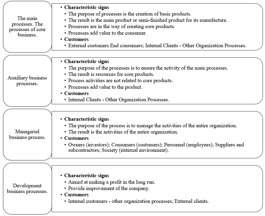 Description of business processes