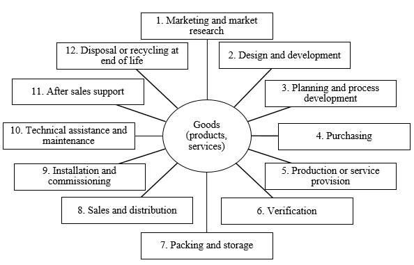 The list of the main business processes of the company based on the life cycle of products
      (services)