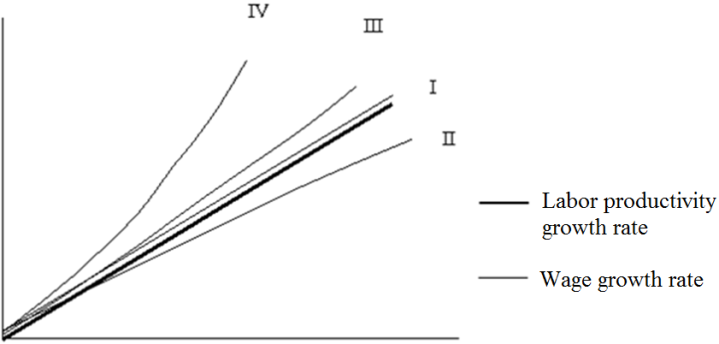 The ration of the growth rate of salary and labor productivity