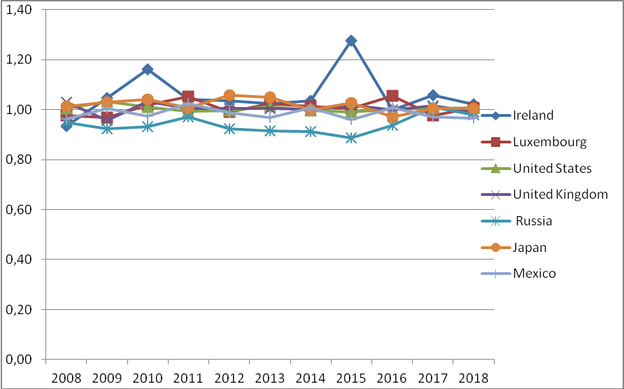 Dynamics of the lead factors on a country by country basis