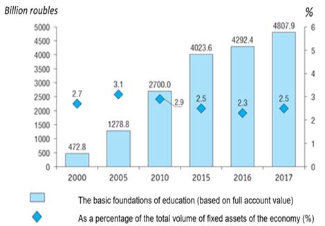 Fixed assets in the education system in 2000-2017