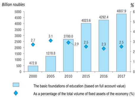 Fixed assets in the education system in 2000-2017