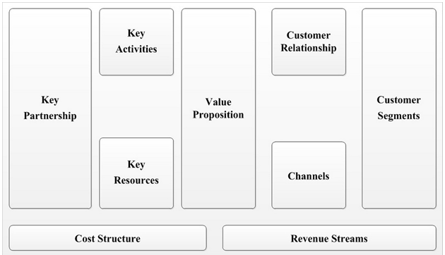 The outline of the business model of Alexander Osterwalder and Yves Pigneur
