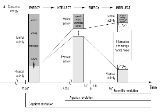 The timeline of the economic and energy balance of human civilization