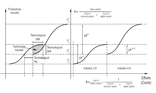 Technology life cycle in the context of Industry 4.0