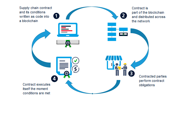 The work of smart contacts in logistics