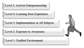 Five-level practical model to promote ACAP inside and outside classrooms (personal proposal)