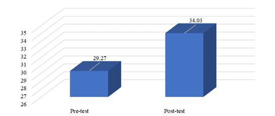 Graphical representation of variable averages “peer social skills of preschoolers”, in the pre-test and post-test stages