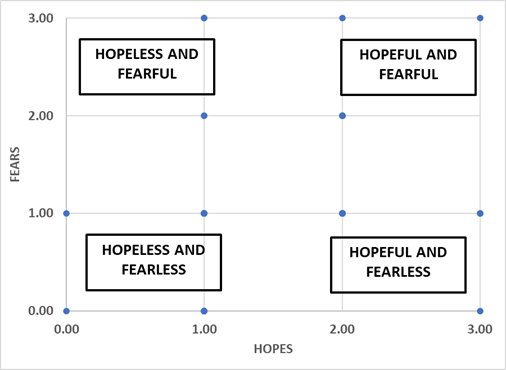 Scatter plot of actual levels of fears and hopes (Note: Blue dots for observed scores of hopes and fears)