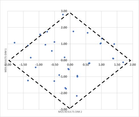 Mapping respondents on two unsupervised dimensions based on fears and hopes (Note. Blue dots for observed scores of hopes and fears)