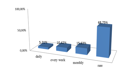 Frequency of communication with teachers / teachers / parents