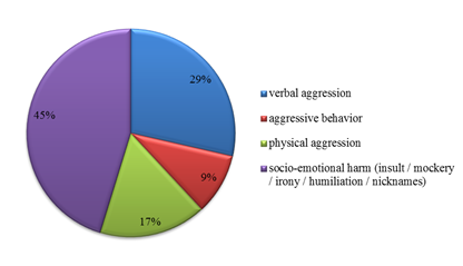 Behaviors that cause discomfort, confusion, humiliation