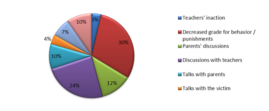 Practical measures to combat bullying / cyberbullying