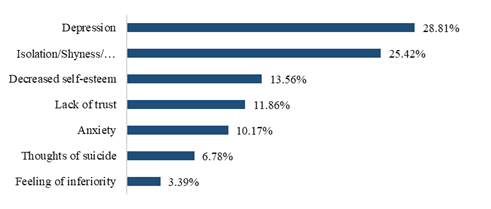 Effects produced by the bullying phenomenon on the victim